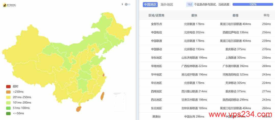 justhost.asia以色列VPS网络测评-全国三网Ping平均延迟