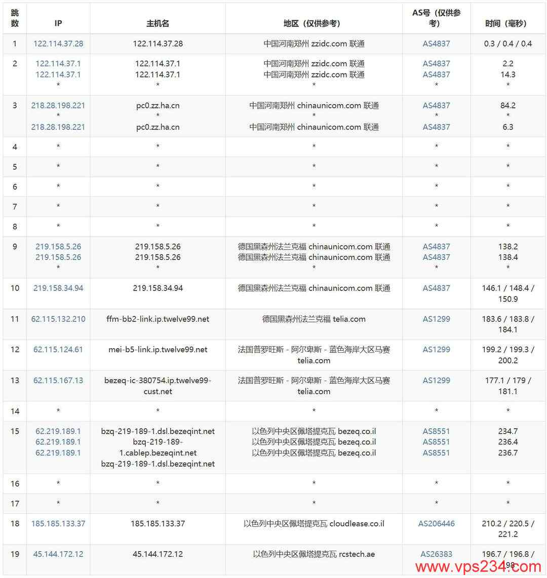 justhost.asia以色列VPS网络测评-联通去程路由