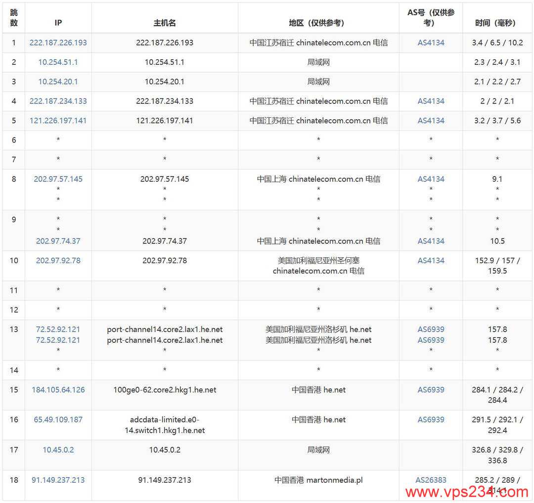 justhost.asia香港VPS网络测试-电信去程路由