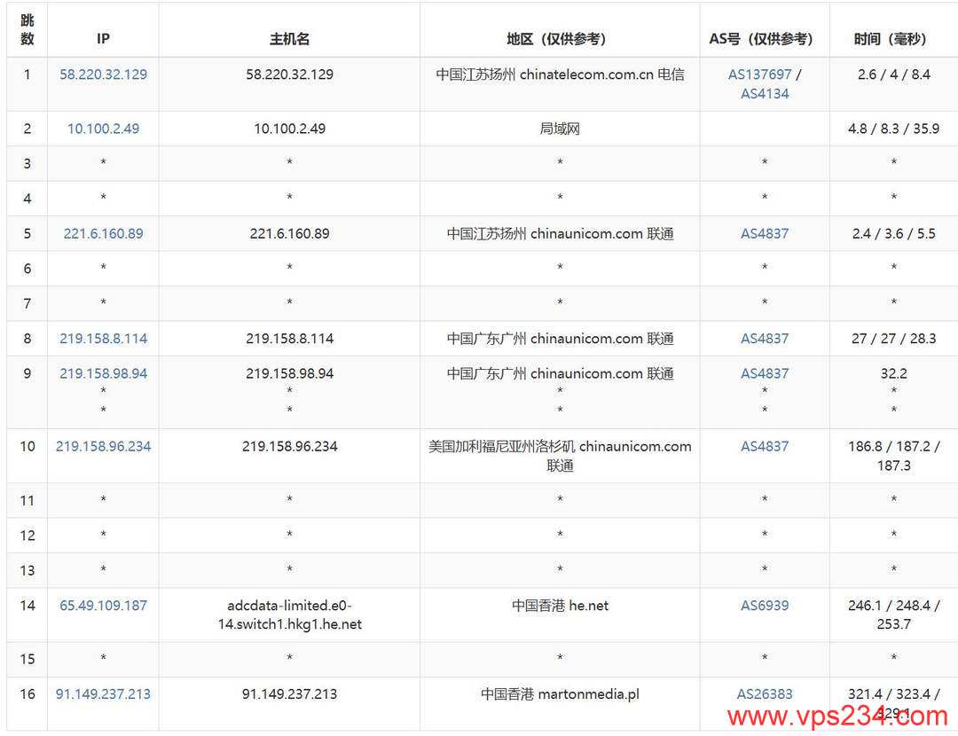 justhost.asia香港VPS网络测试-联通去程路由
