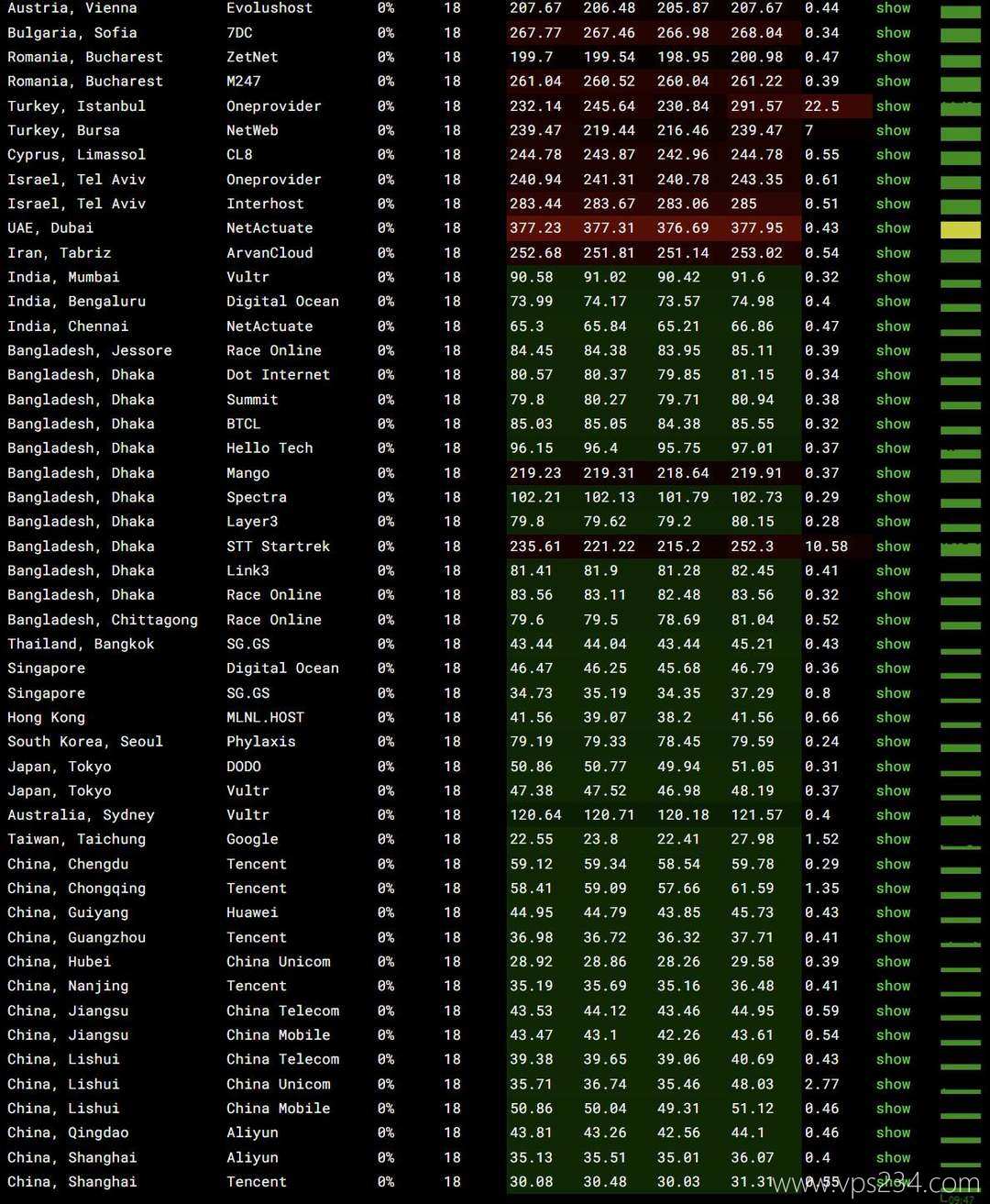 丽萨主机香港VPS网络测试-稳定性