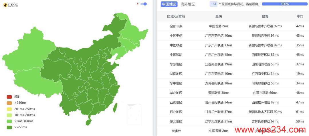华纳云香港高防服务器网络测试-全国三网Ping平均延迟