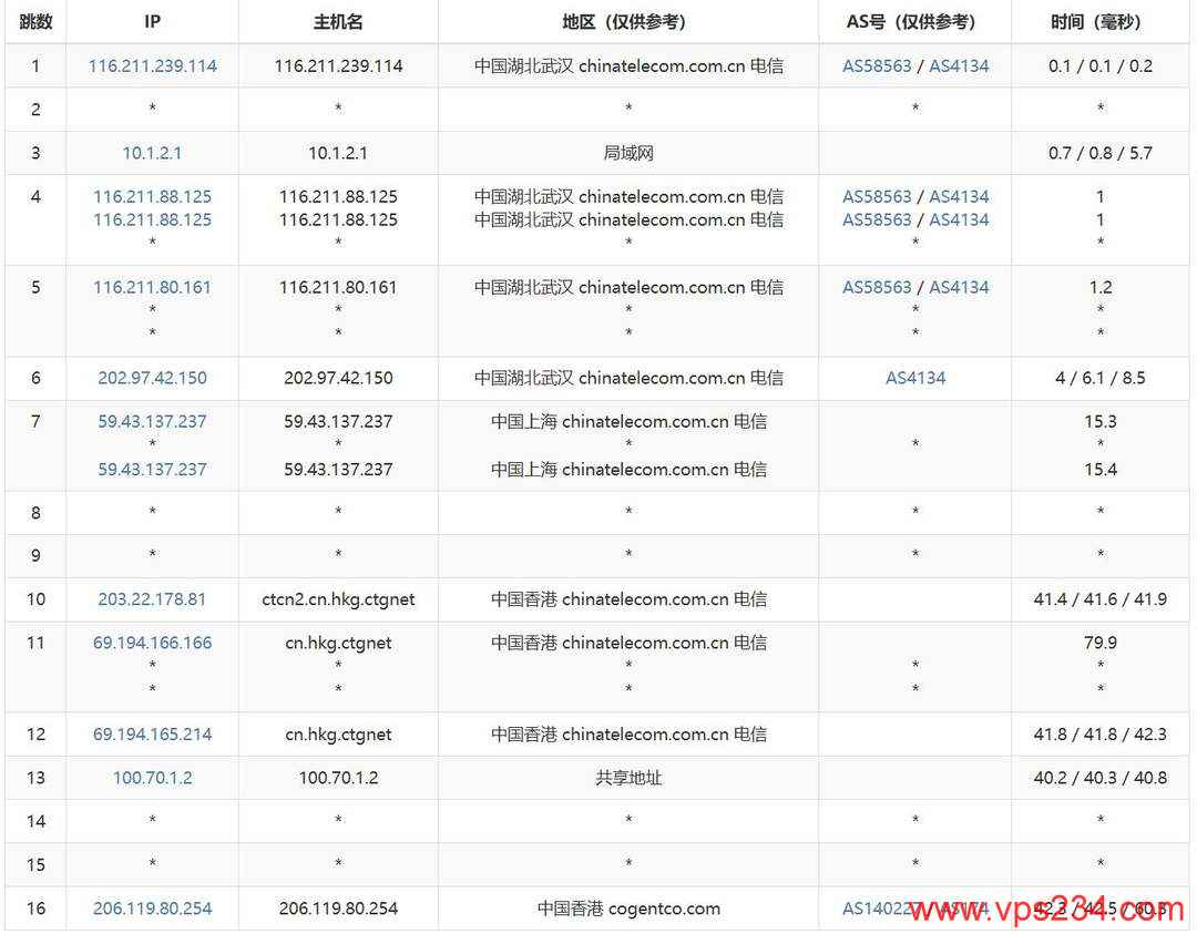 华纳云香港高防服务器网络测试-电信去程路由
