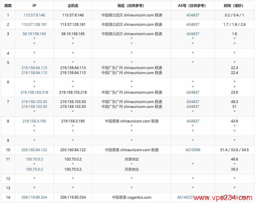 华纳云香港高防服务器网络测试-联通去程路由