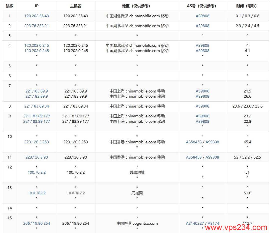 华纳云香港高防服务器网络测试-移动去程路由