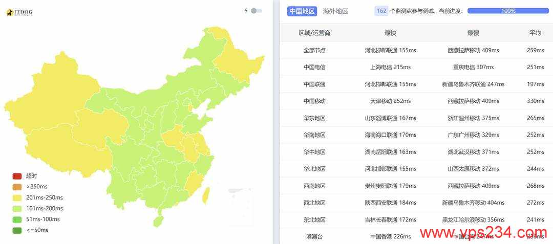 justhost.asia德国VPS网络测试-全国三网Ping平均延迟