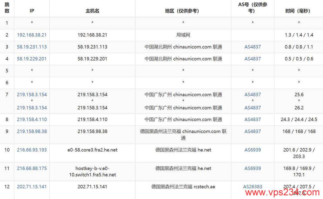 justhost.asia德国VPS网络测试-联通去程路由