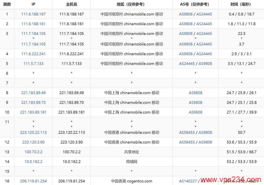 华纳云香港站群服务器网络测试-移动去程路由