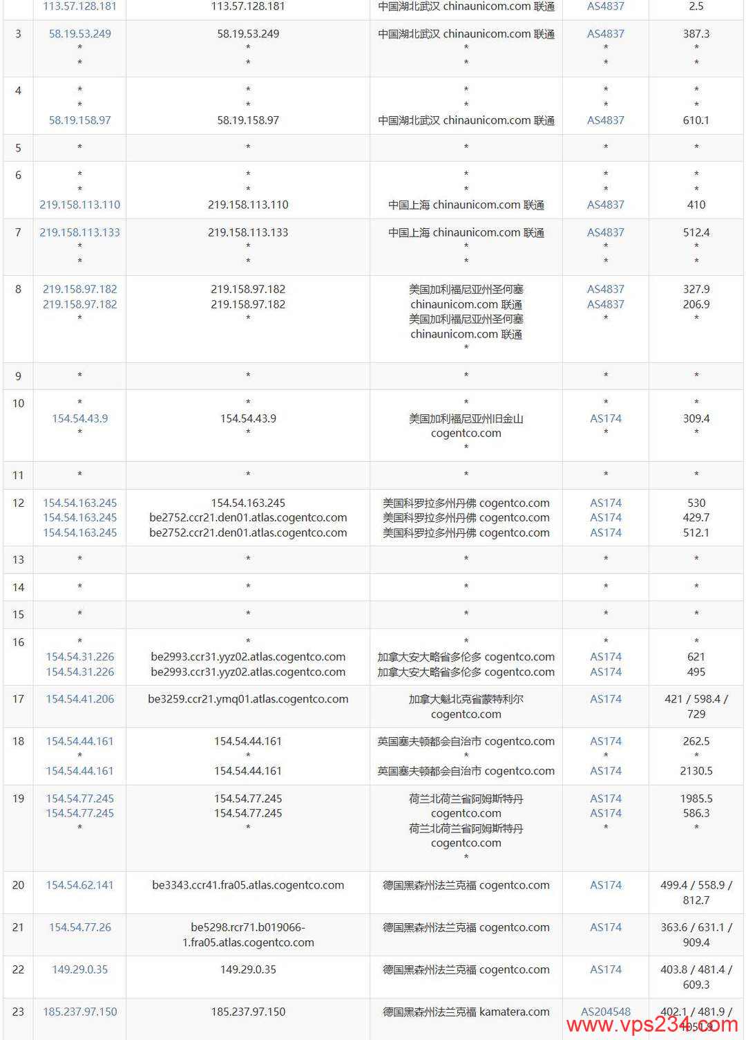 VPSServer德国VPS网络测试-联通去程路由