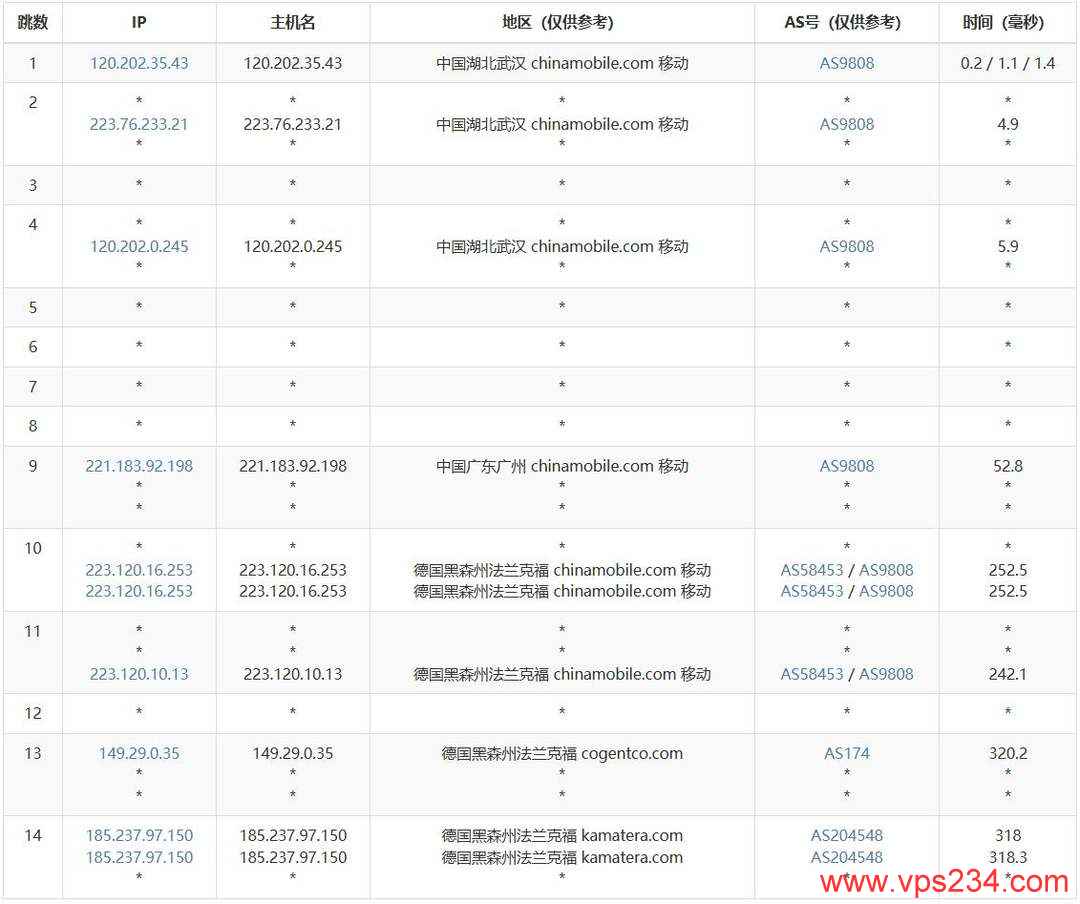 VPSServer德国VPS网络测试-移动去程路由