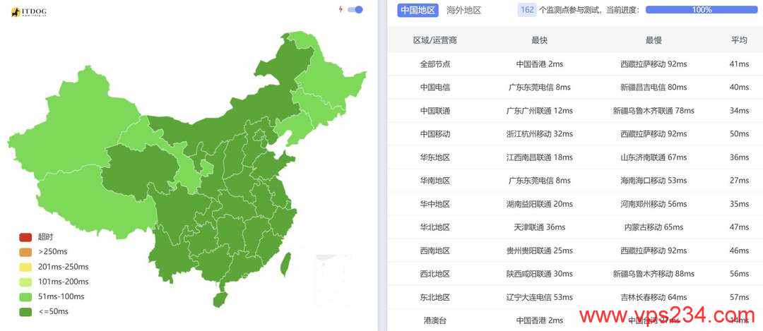 不二云香港大带宽VPS云服务器网络测试-全国三网Ping平均延迟