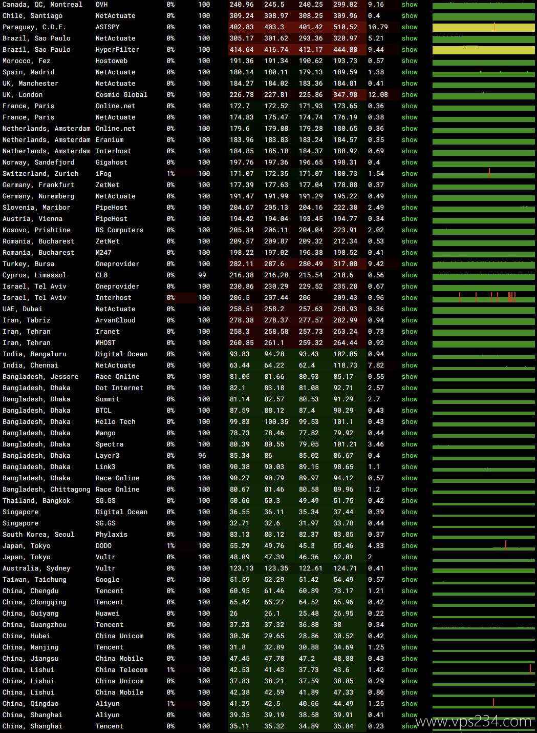 恒创主机香港大带宽VPS云服务器网络测试-稳定性