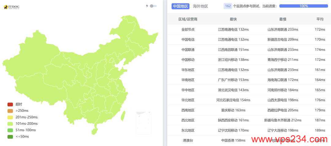 莱卡云美国高防VPS网络测试-全国三网Ping平均延迟效果