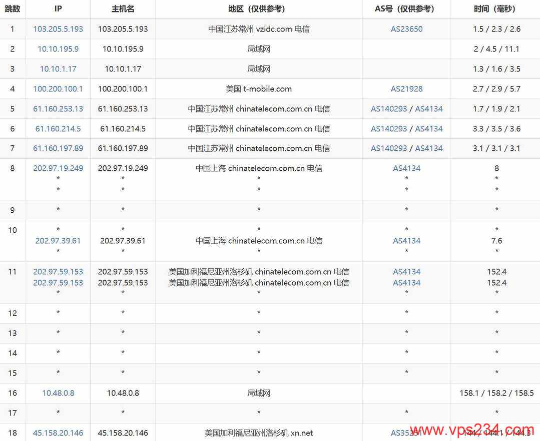 莱卡云美国高防VPS网络测试-电信去程路由