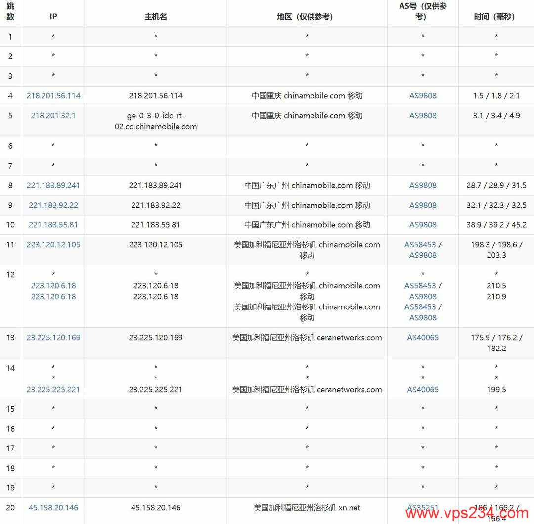 莱卡云美国高防VPS网络测试-移动去程路由