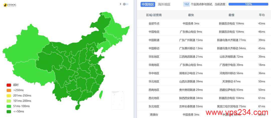 破碎工坊云香港大带宽VPS网络测试-全国三网Ping平均延迟