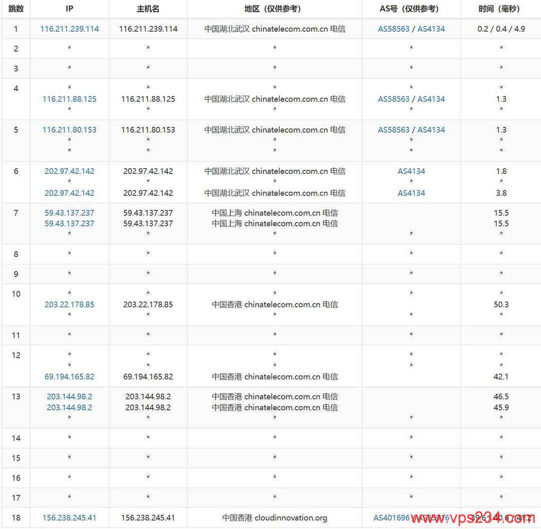 破碎工坊云香港大带宽VPS网络测试-电信去程路由