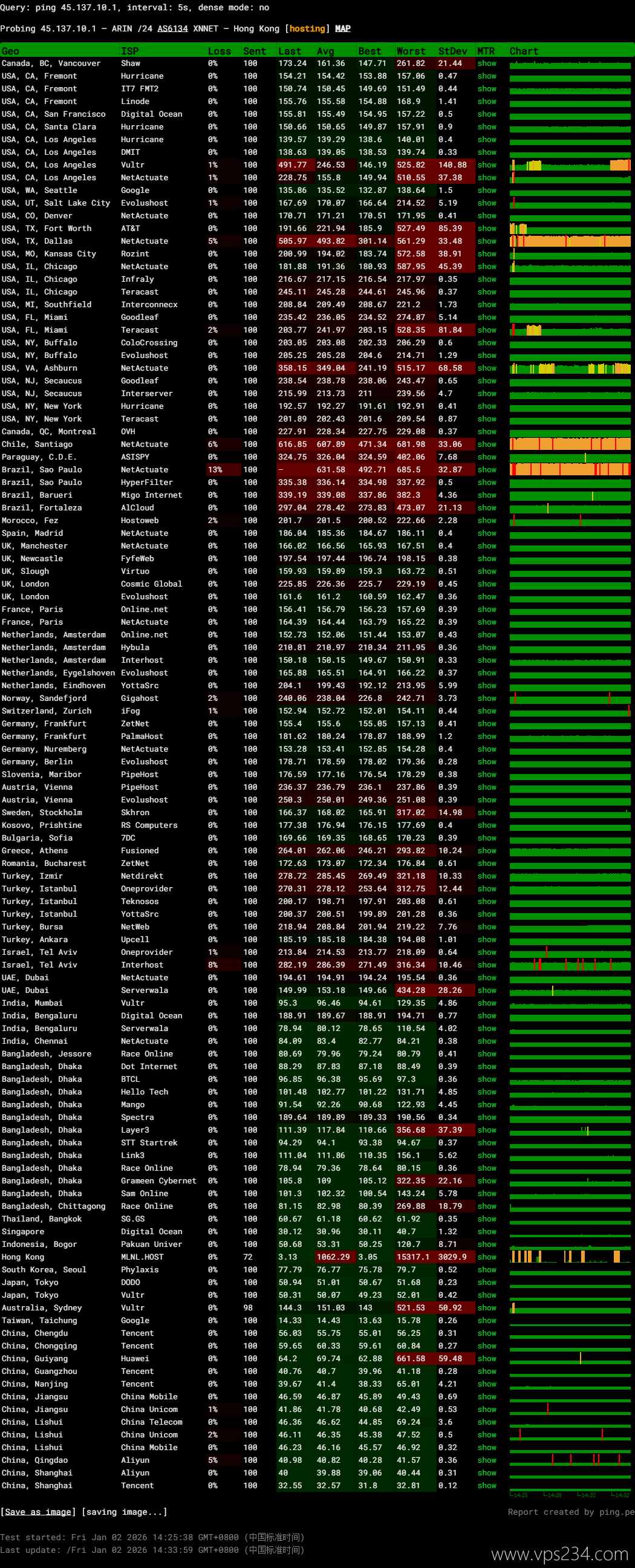 遨游主机香港CN2 VPS网络测试-稳定性