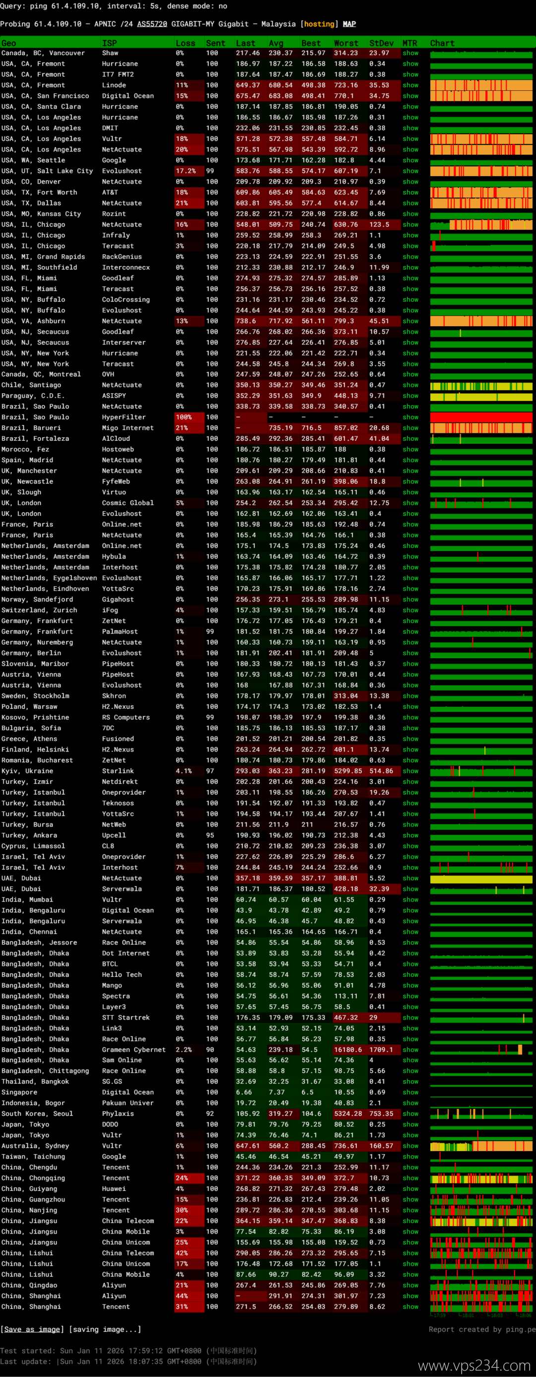 WePC马来西亚VPS网络测试-稳定性