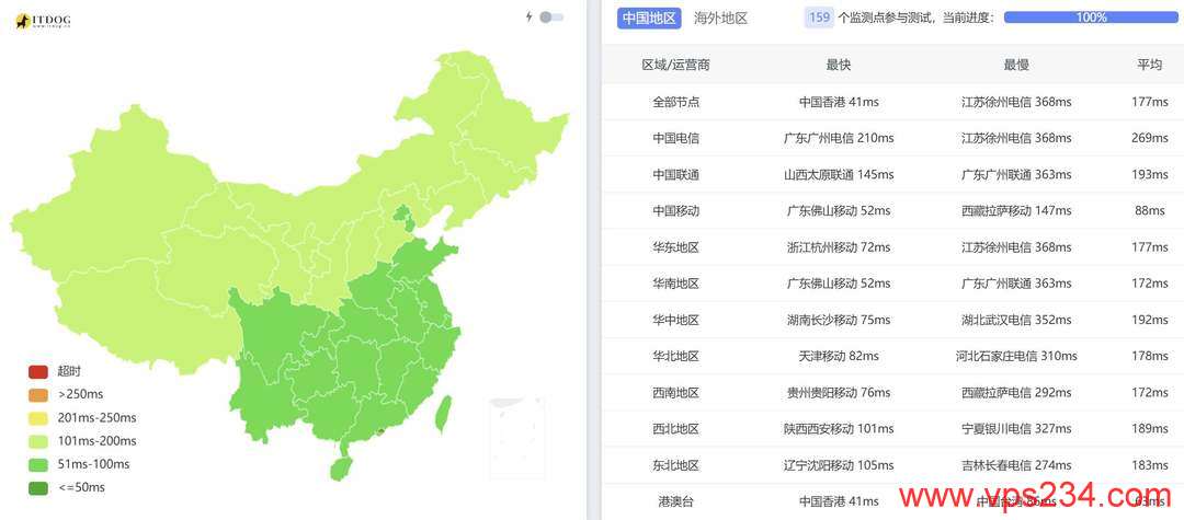 WePC马来西亚VPS网络测试-全国三网Ping平均延迟