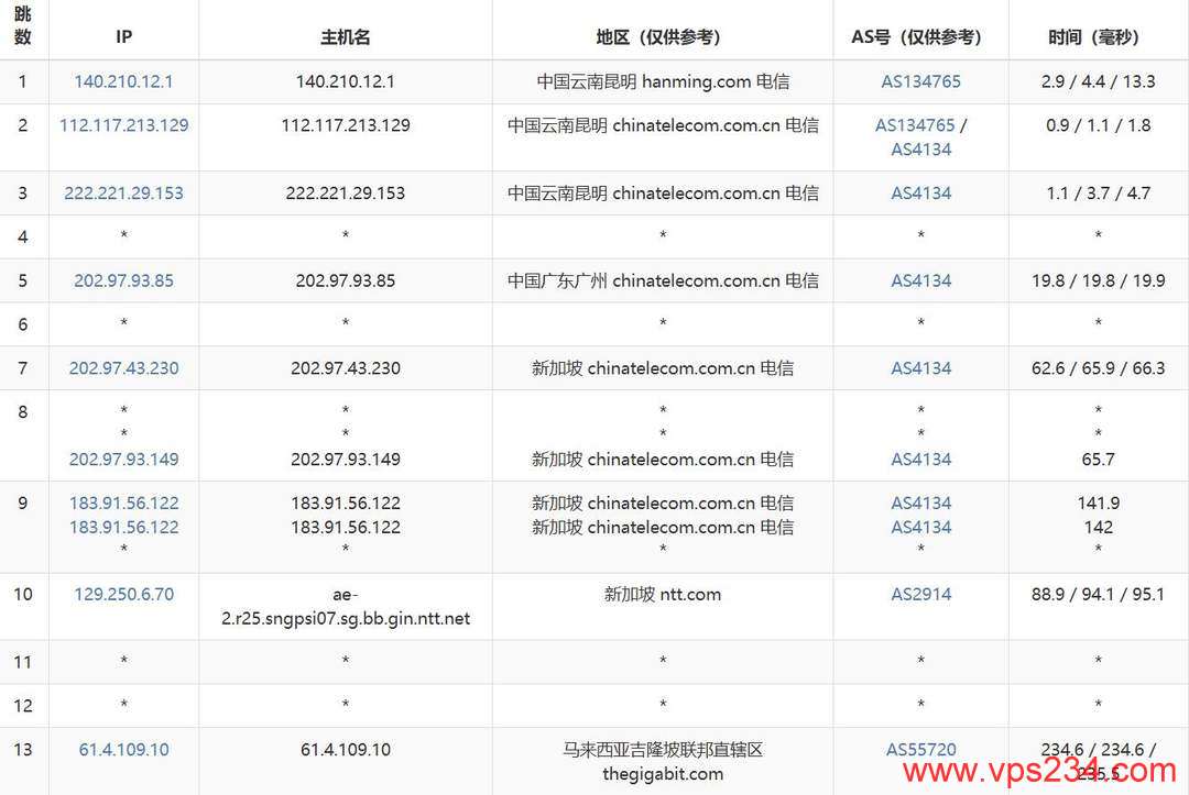 WePC马来西亚VPS网络测试-电信去程路由