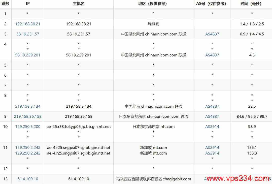 WePC马来西亚VPS网络测试-联通去程路由