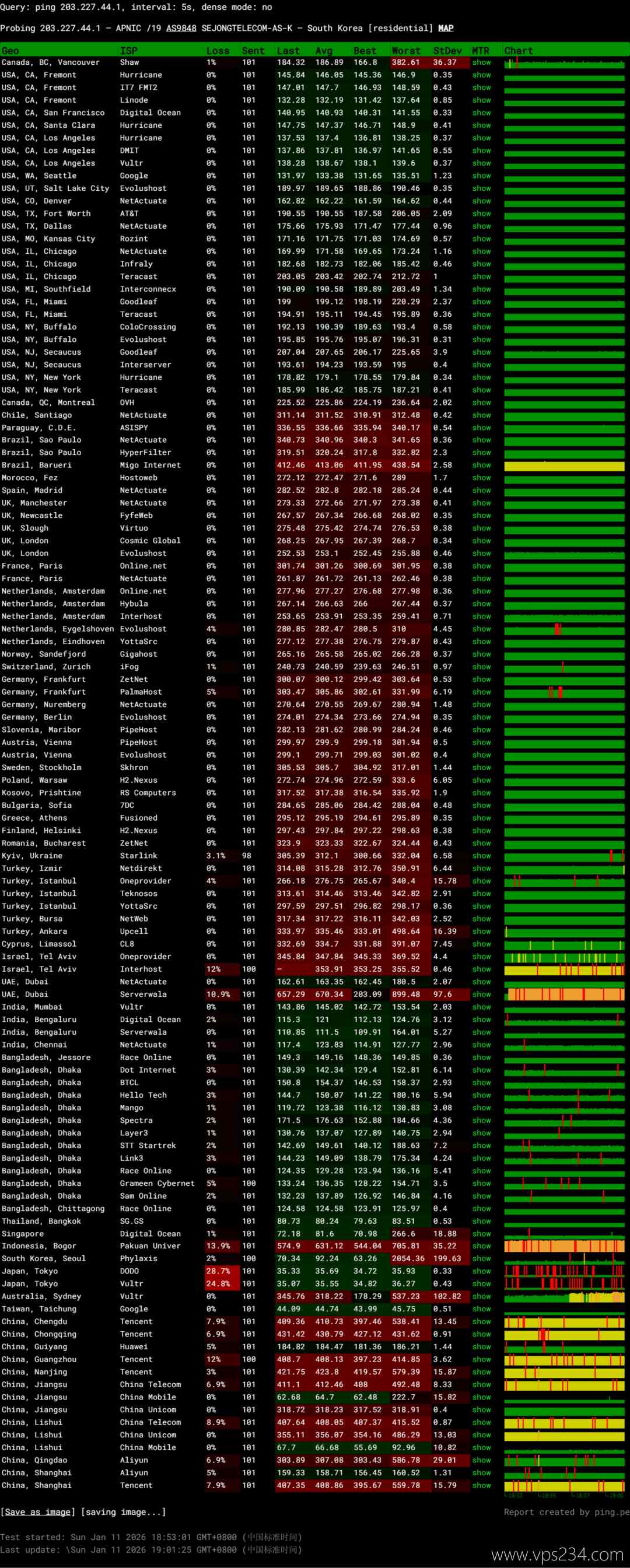 遨游主机韩国家宽VPS网络测试-稳定性