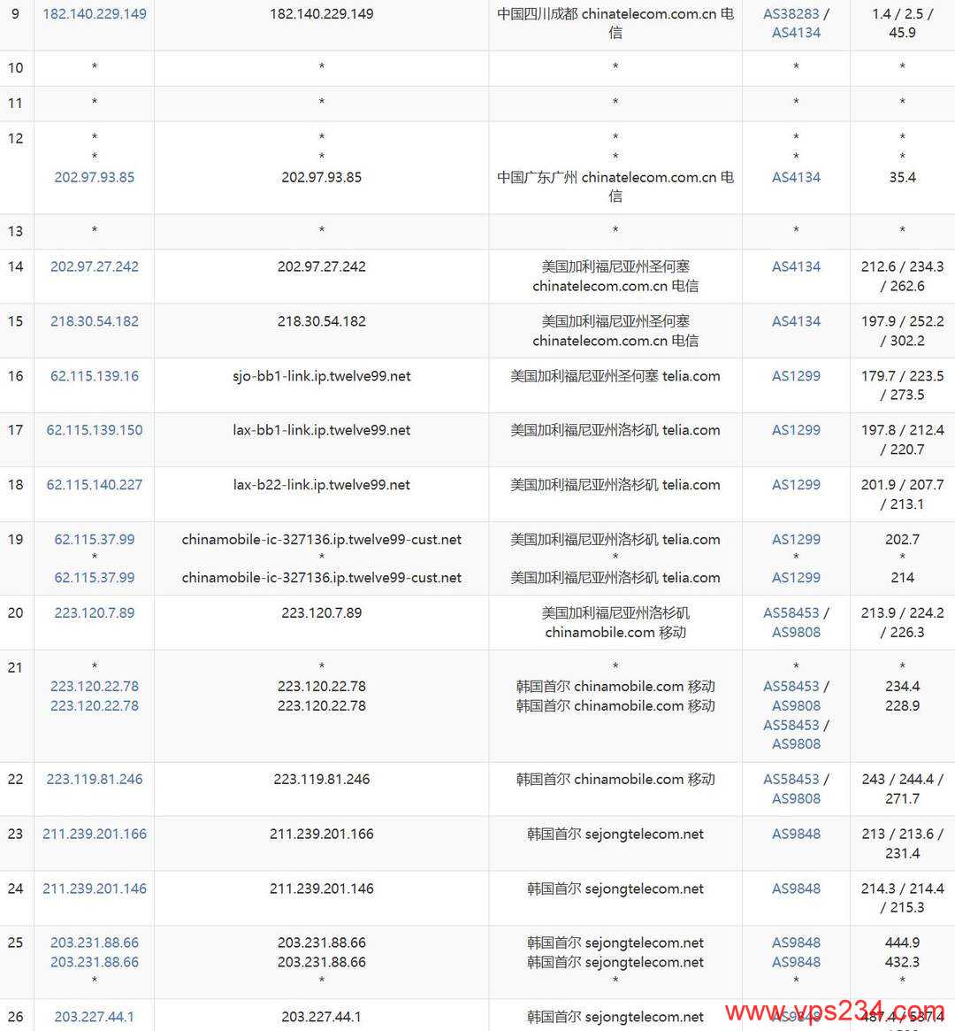遨游主机韩国家宽VPS网络测试-电信去程路由