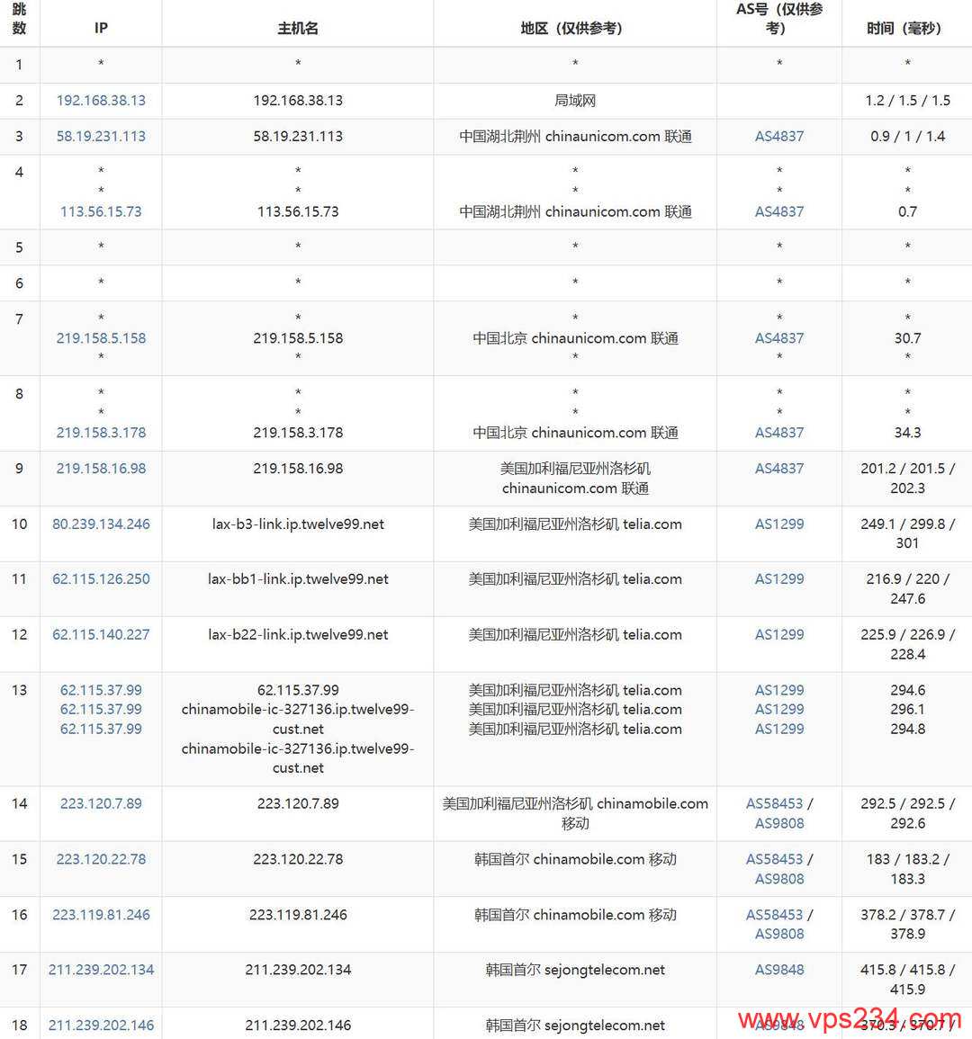 遨游主机韩国家宽VPS网络测试-联通去程路由