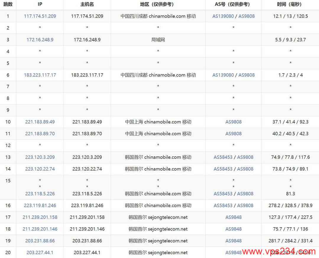 遨游主机韩国家宽VPS网络测试-移动去程路由