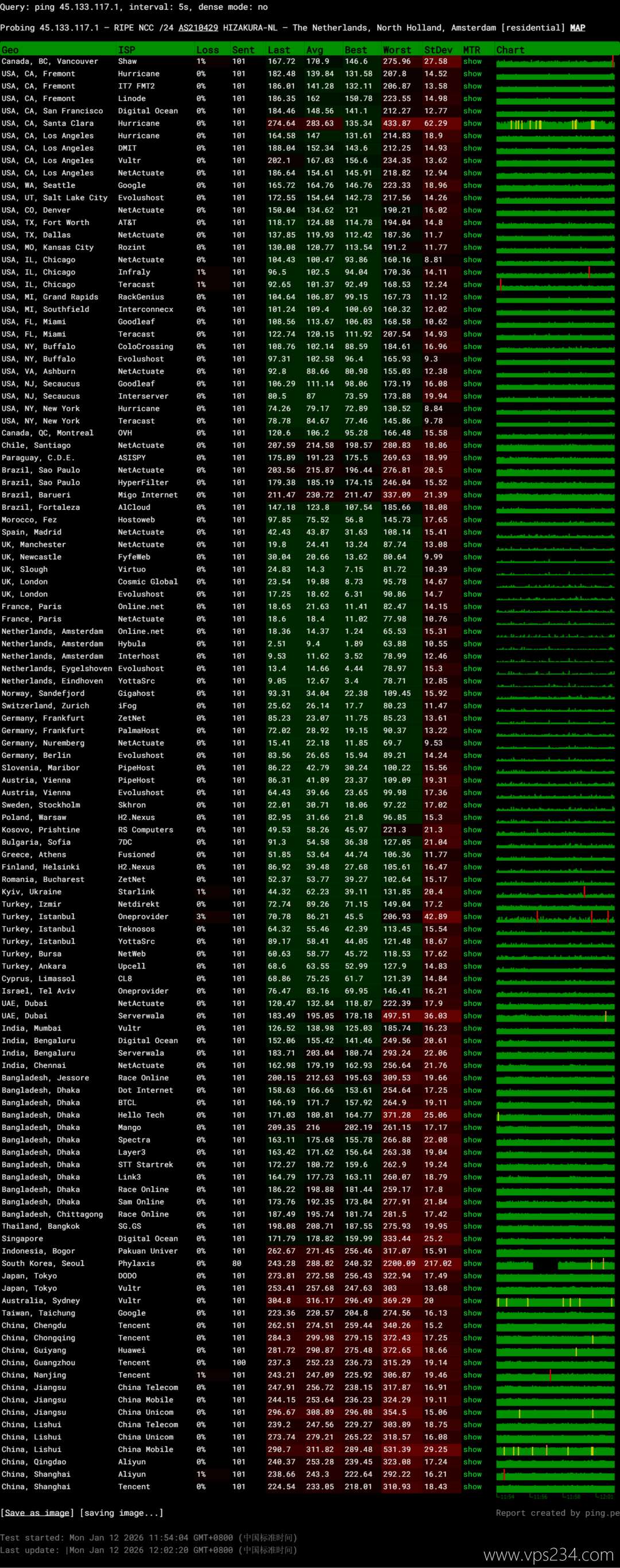 QDE荷兰VPS网络测试-稳定性