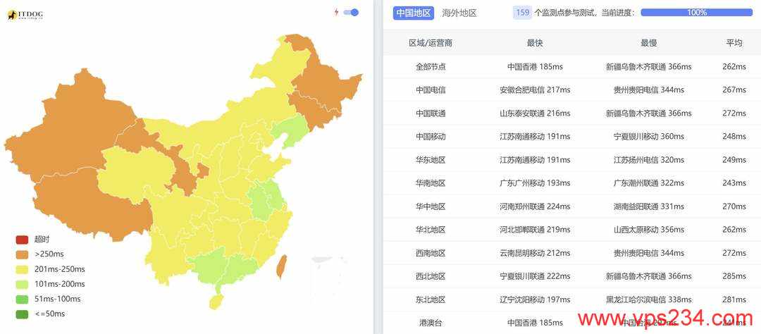 QDE荷兰VPS网络测试-全国三网Ping平均延迟