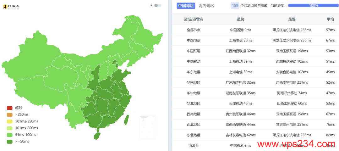HostKVM香港VPS网络测试-全国三网Ping平均延迟