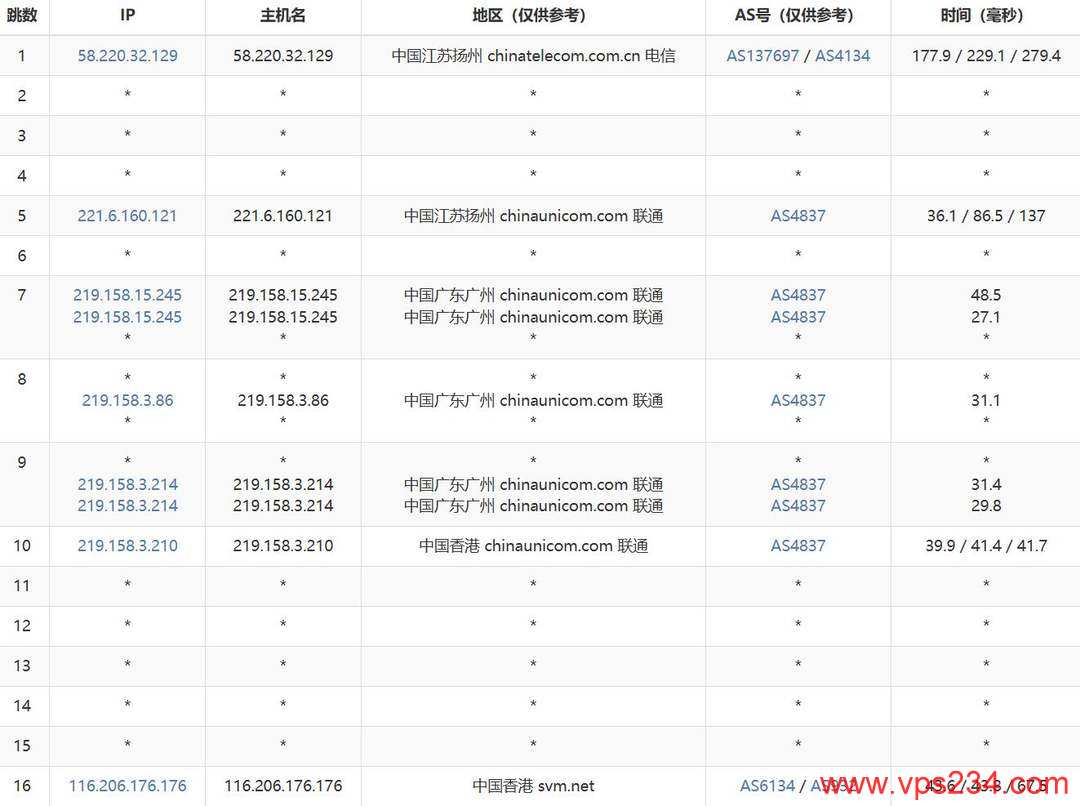 HostKVM香港VPS网络测试-联通去程路由