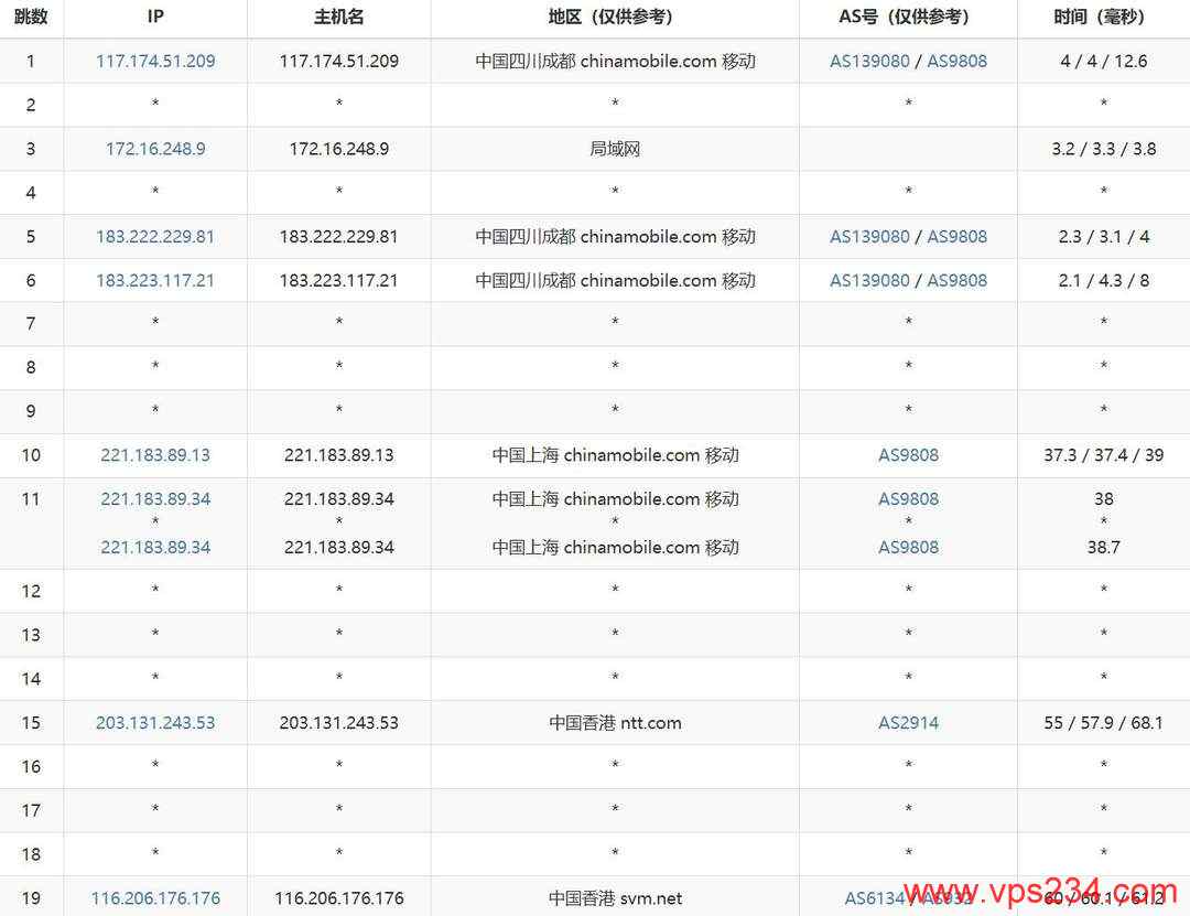 HostKVM香港VPS网络测试-移动去程路由