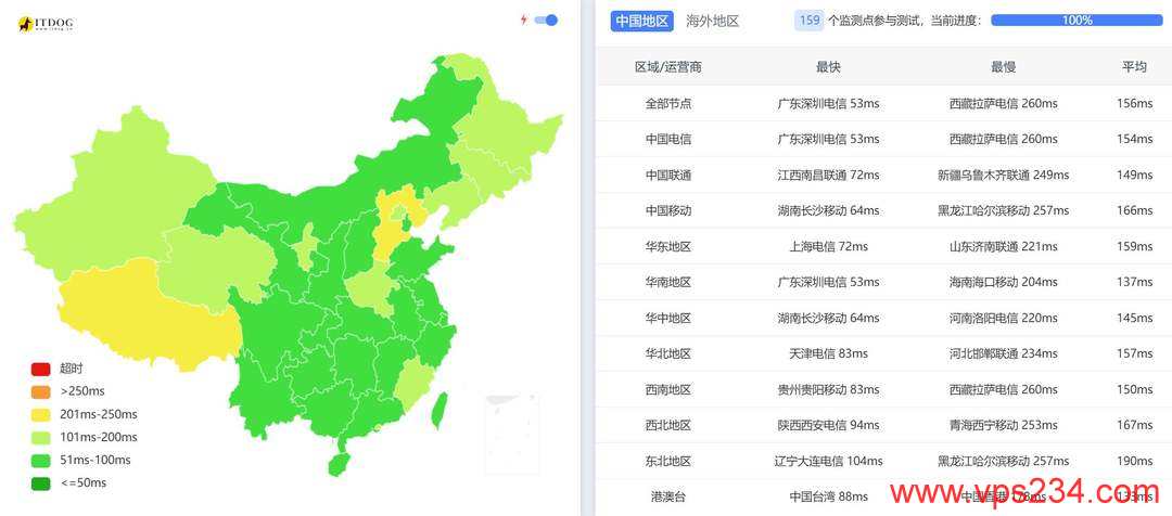 华纳云新加坡VPS网络测试-全国三网Ping平均延迟