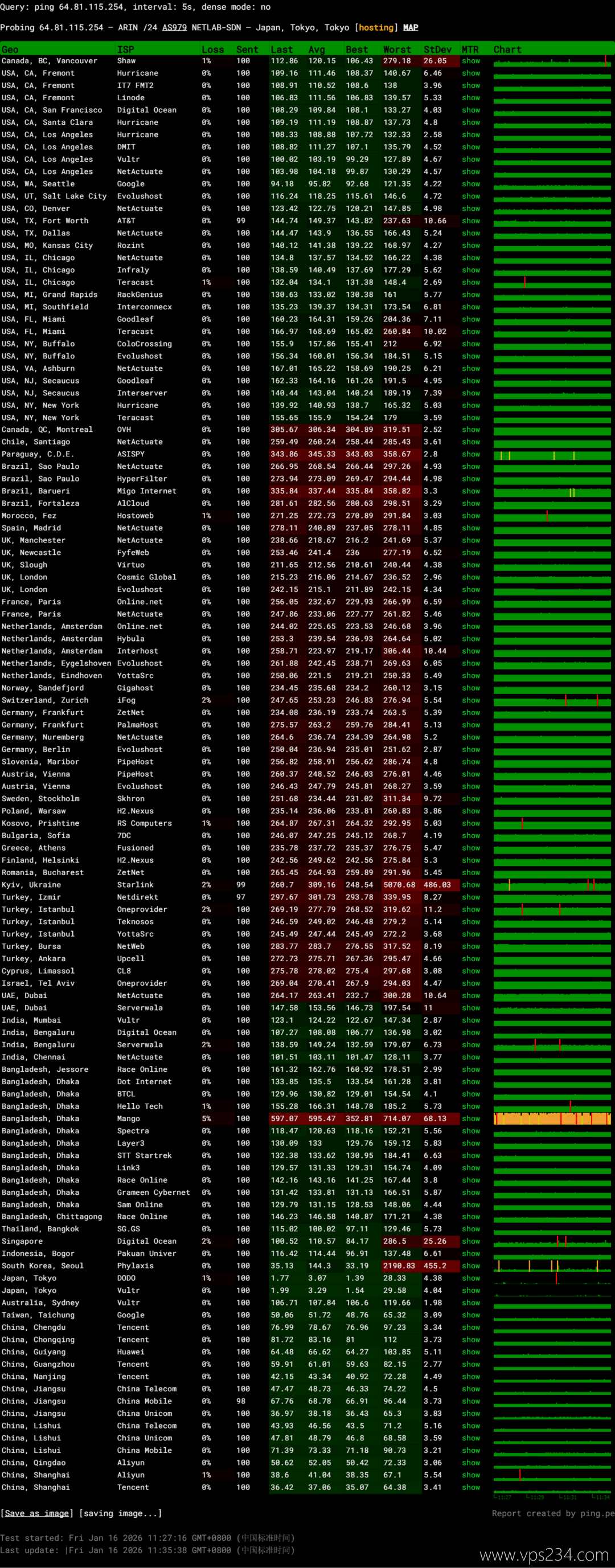 欧路云日本VPS网络测试-稳定性