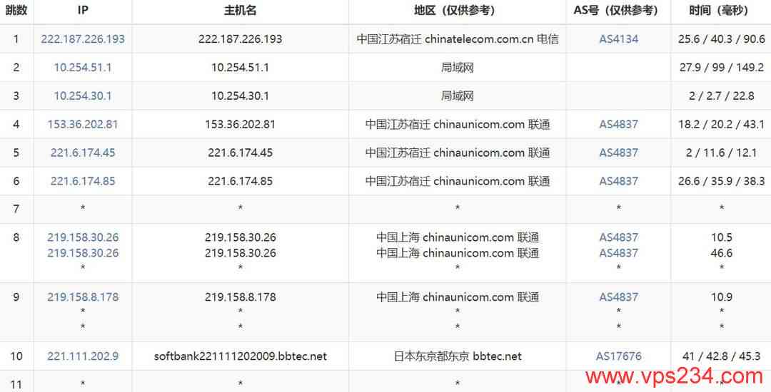 欧路云日本VPS网络测试-联通去程路由