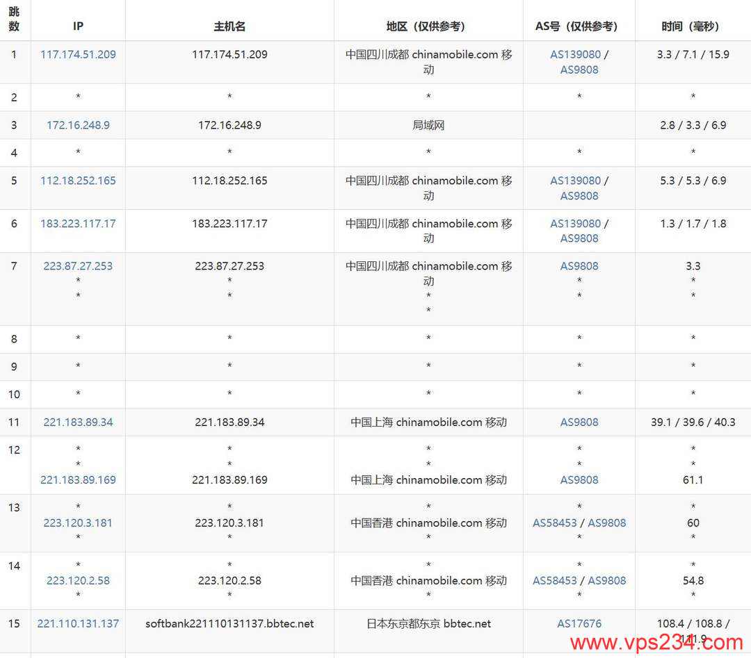 欧路云日本VPS网络测试-移动去程路由