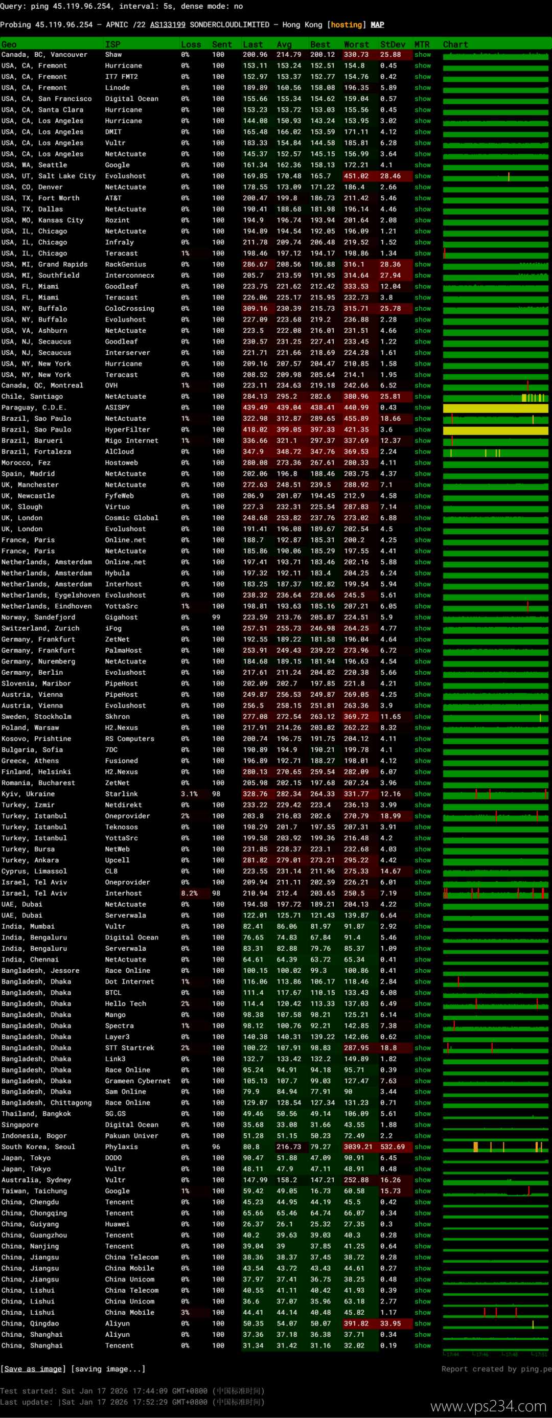 恒创主机香港VPS网络测试-稳定性