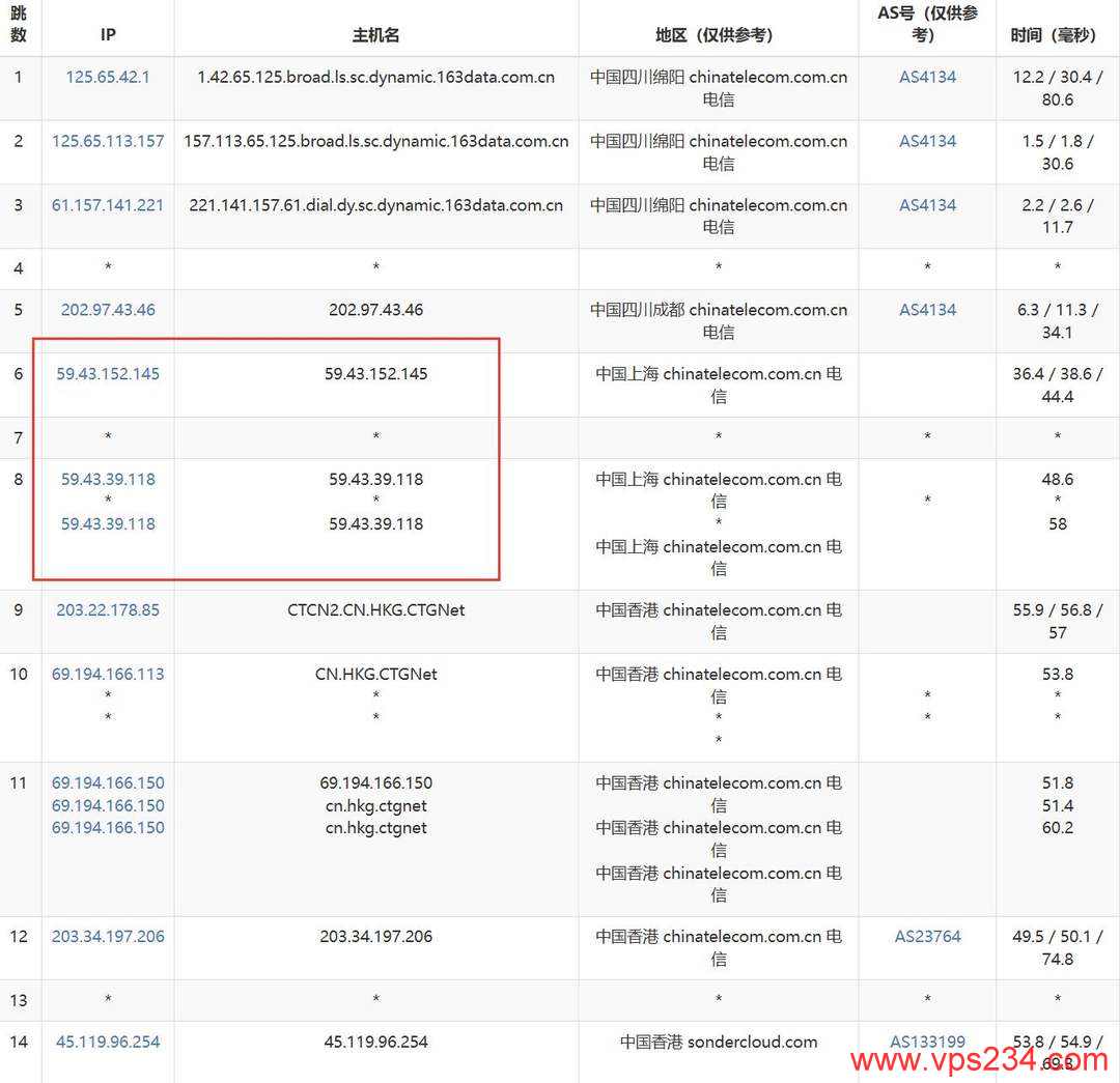恒创主机香港VPS网络测试-电信去程路由