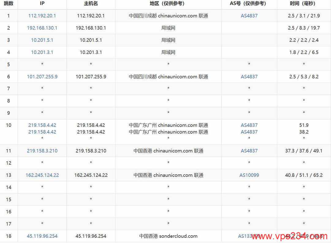 恒创主机香港VPS网络测试-联通去程路由