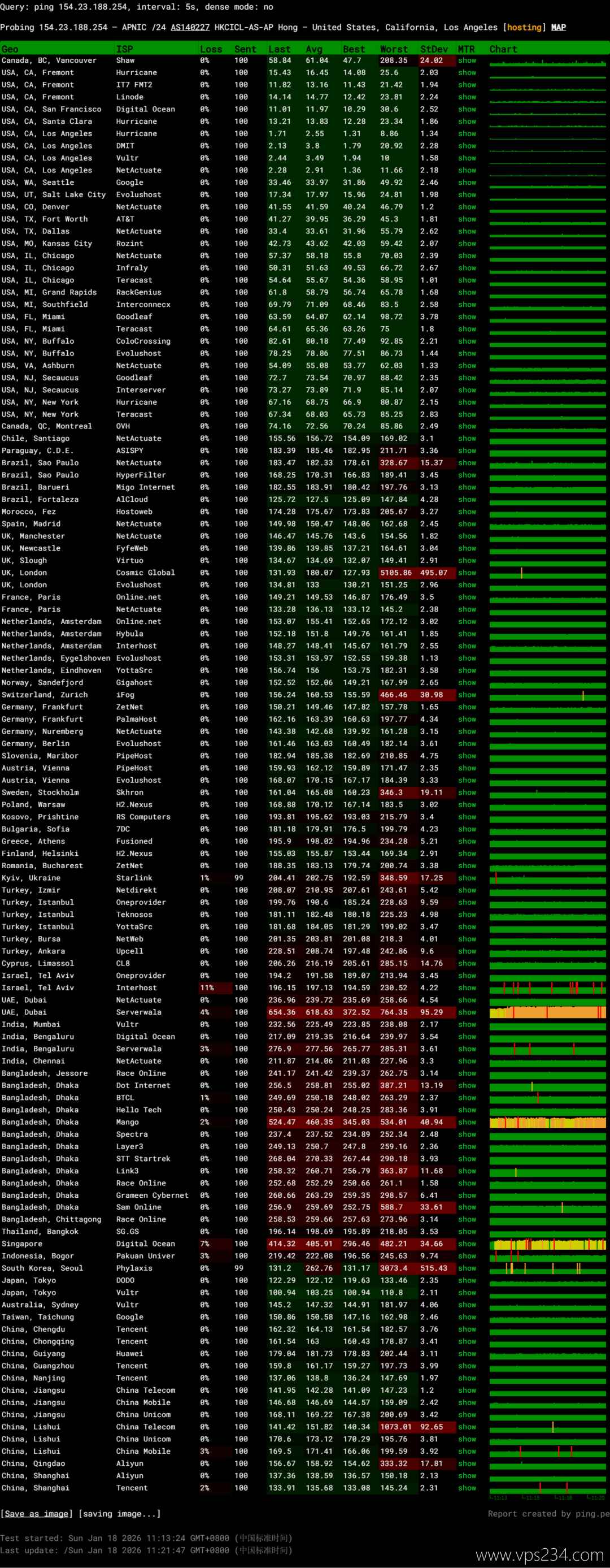 华纳云美国站群服务器网络测试-稳定性