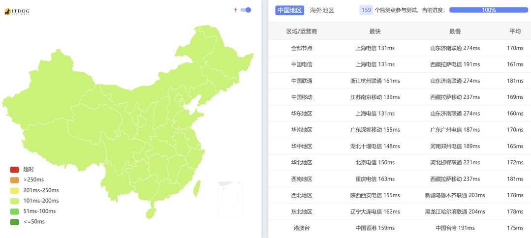 华纳云美国站群服务器网络测试-全国三网Ping平均延迟