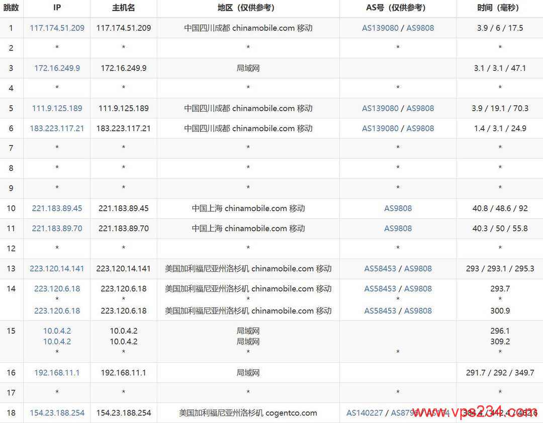 华纳云美国站群服务器网络测试-移动去程路由