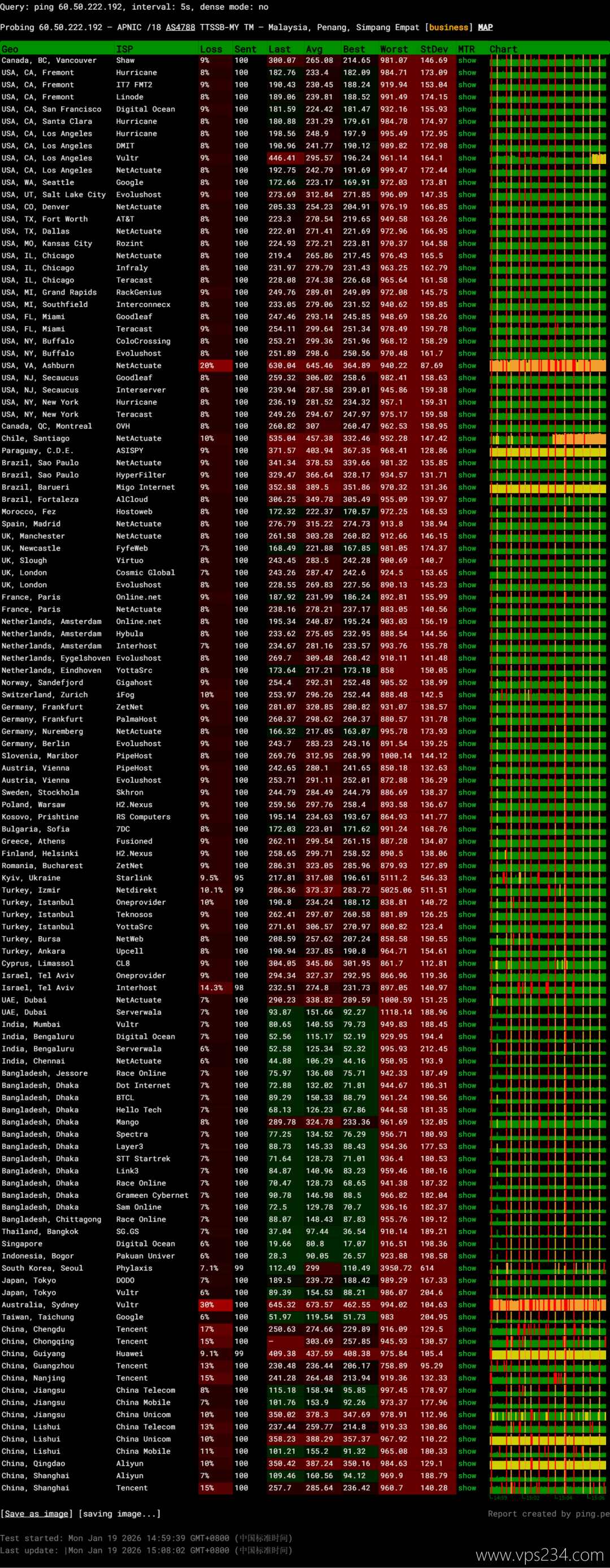 Server Gigabit马来西亚家宽VPS网络测试-稳定性