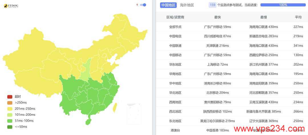 Server Gigabit马来西亚家宽VPS网络测试-全国三网Ping平均延迟