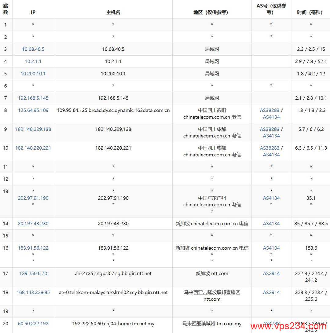Server Gigabit马来西亚家宽VPS网络测试-电信去程路由