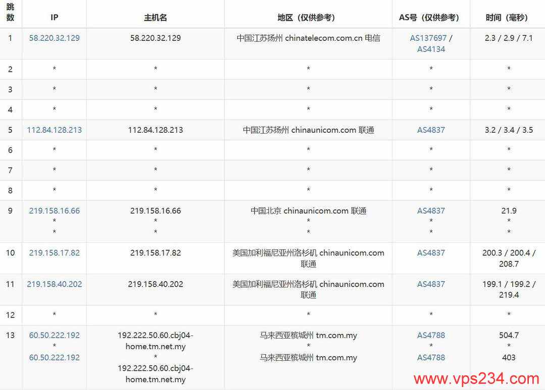 Server Gigabit马来西亚家宽VPS网络测试-联通去程路由