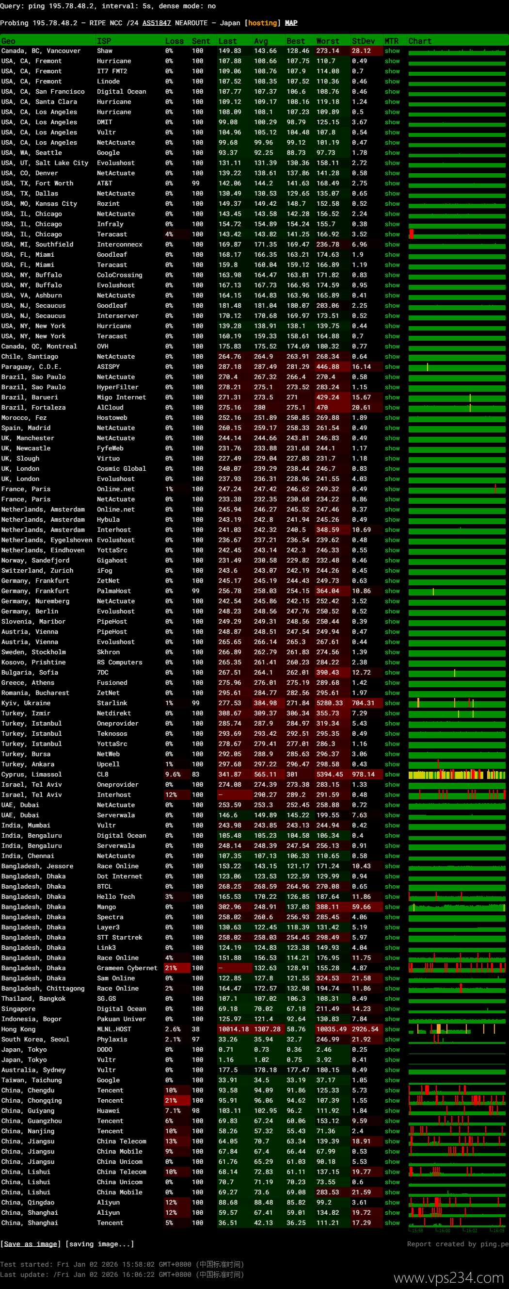 WePC日本VPS网络测试-稳定性